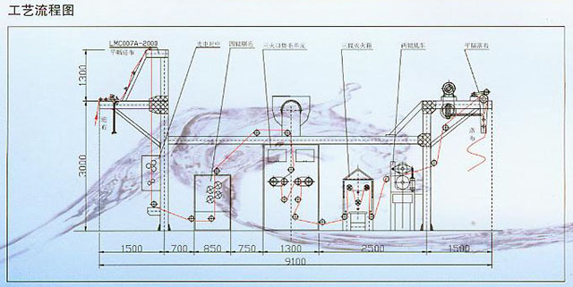 LMC007A系列燒毛機(jī)1